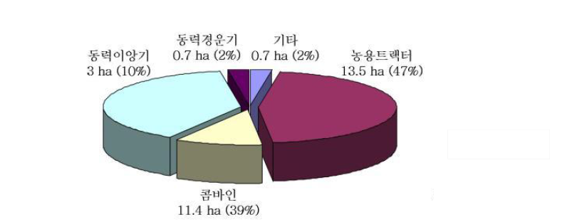 주요 농업기계의 대당 연간 작업 면적.