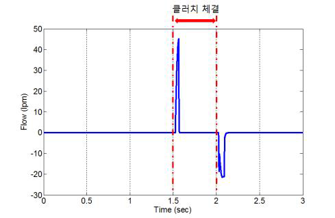 클러치 체결 및 해제 시 유량 변화.