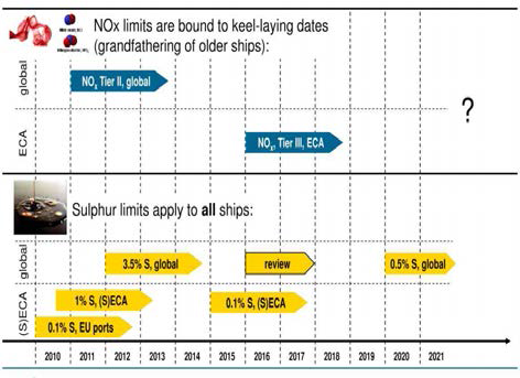 IMO Pollution Regulation