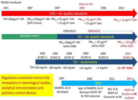 PM Environmental Regulation