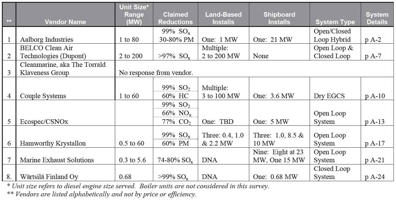 Vendor Summary (The Glosten Associates 참조)