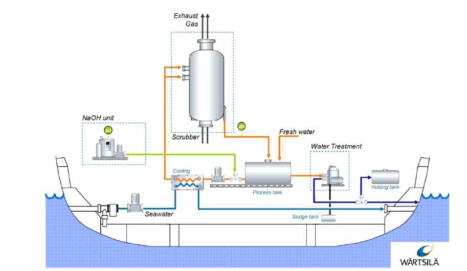 Closed Loop System (Wartsila)