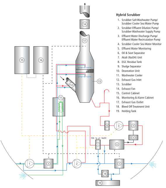 선박 Water scrubber System 구조