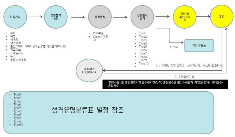 서비스 흐름도