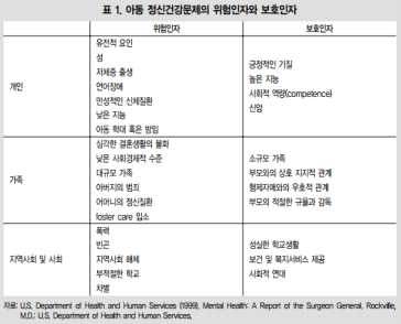 아동 정신건강문제의 위험인자와 보호인자