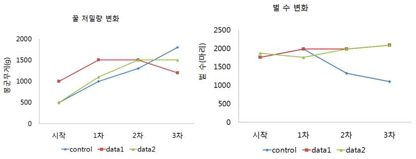 저밀량 및 벌수 분석