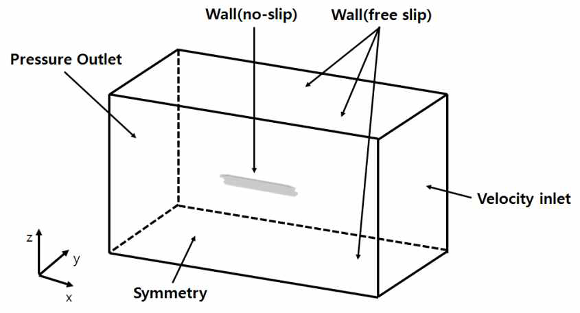 Boundary condition