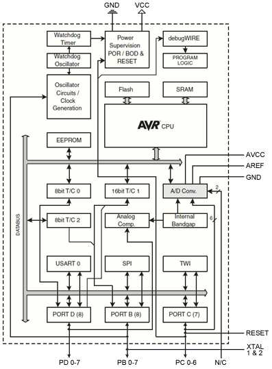Atmel사의 AVR계열 프로세서 내부 구성