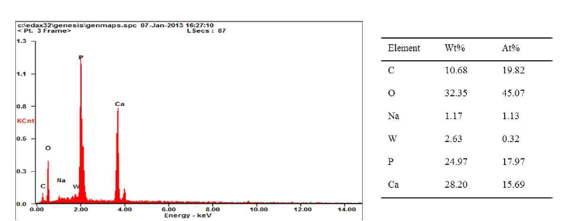 EDS 분석결과 Ca 및 P가 주성분을 이루는 것으로 확인되었고 유해중 금속은 검출되지 않았다