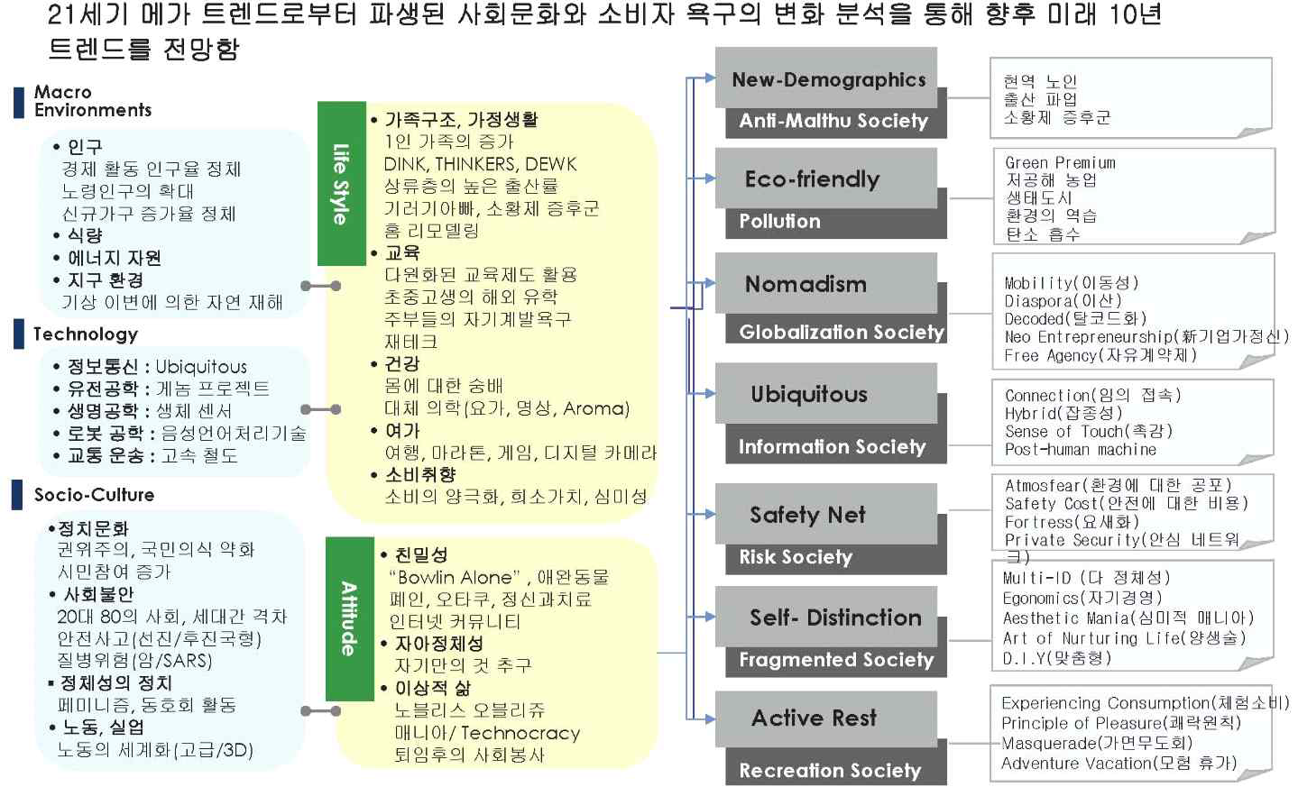 메가 트랜드 분석 틀