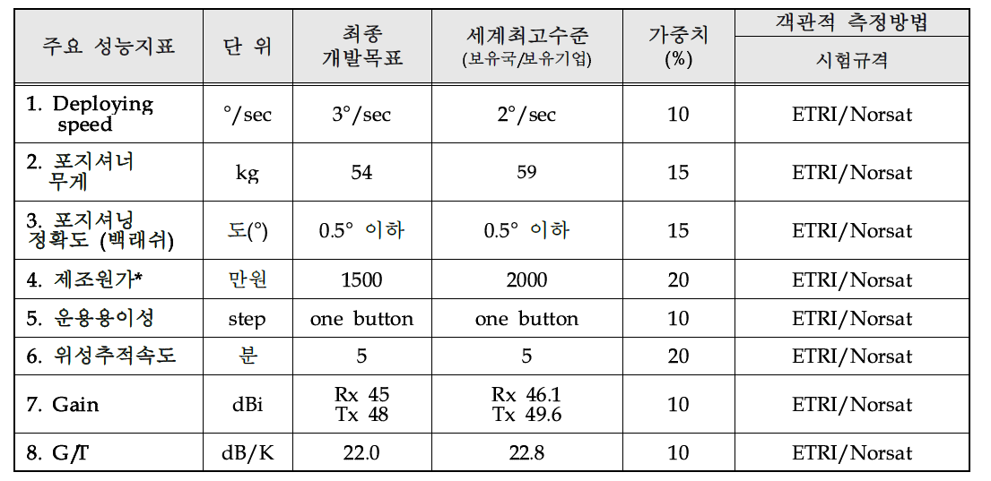 목표달성도 평가지표