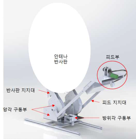 안테나시스템 모델링