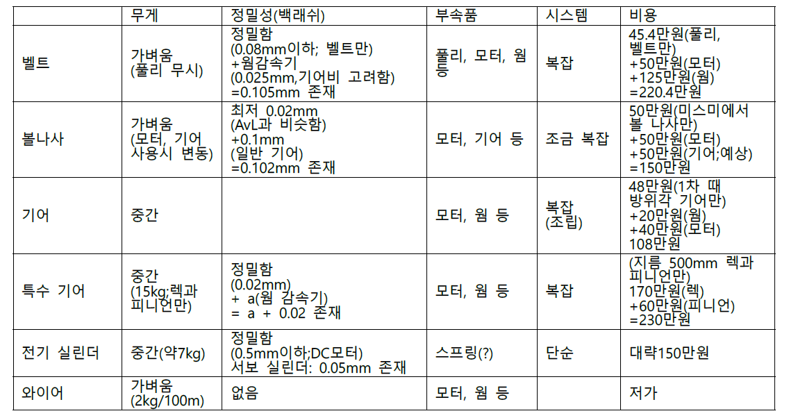 구동부 방식 비교