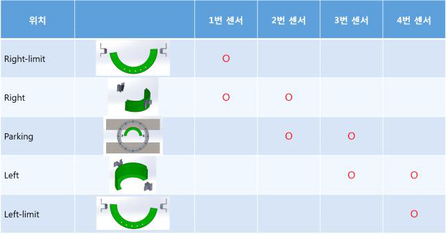 안테나 포지셔너 방위각부 위치에 따른 센서 신호