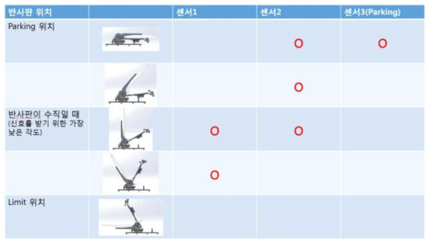 안테나 포지셔너 앙각부 위치에 따른 센서 신호