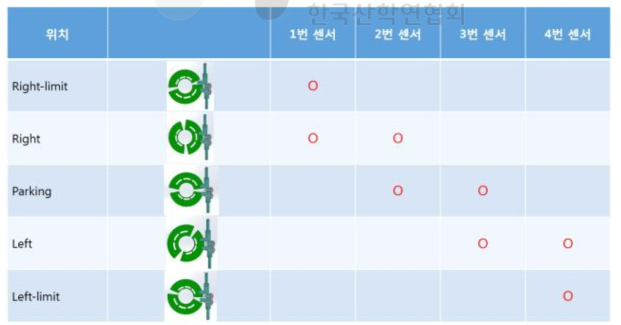 안테나 포지셔너 피드부 위치에 따른 센서 신호