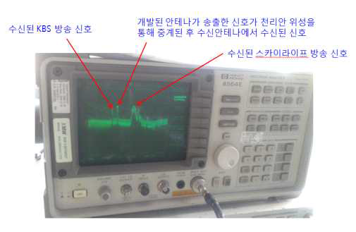 개발된 안테나 시스템이 수신한 RX 신호 스펙트럼의 모습