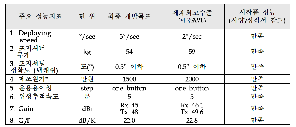 평가지표 목표 달성도