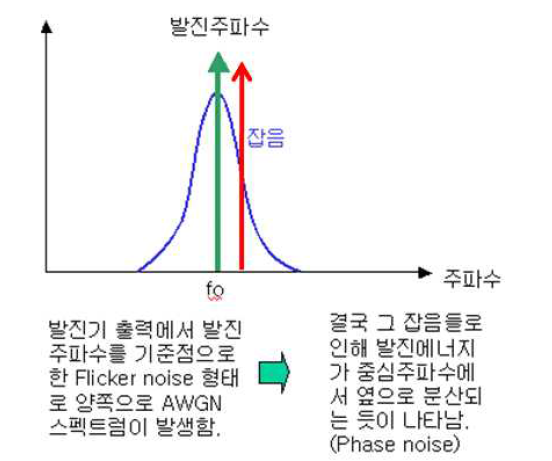 1/f 노이즈가 고주파 회로에 미치는 영향