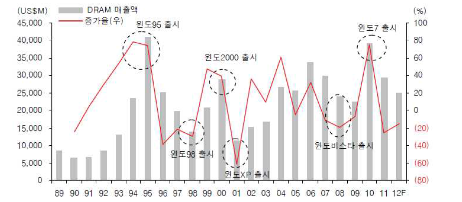 세계 DRAM 전체 매출액(시장규모) 동향