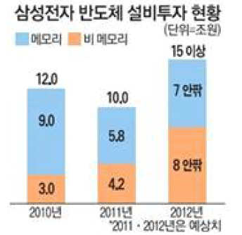 삼성전자 반도체 설비 투자 현황