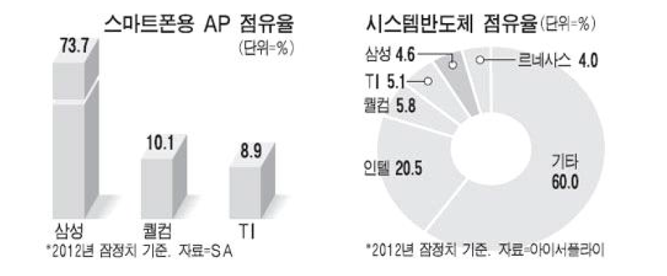 세계 모바일 AP 및 시스템 반도체 시장 점유율