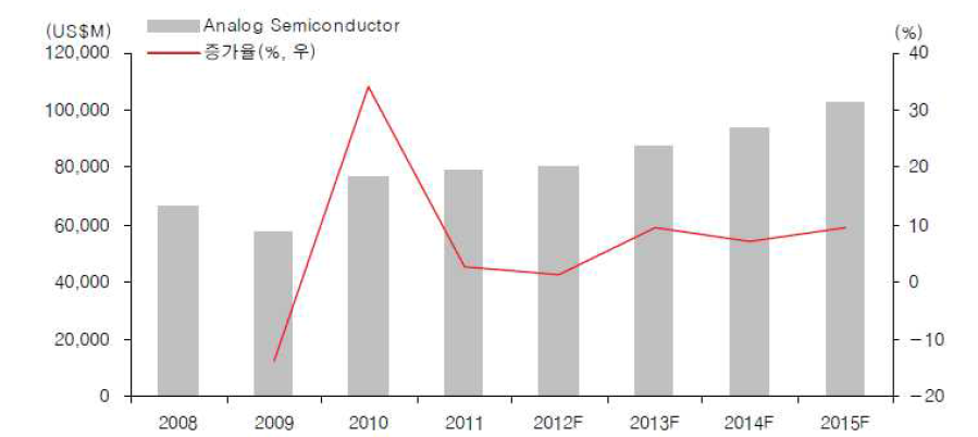 아날로그반도체의 시장 전망
