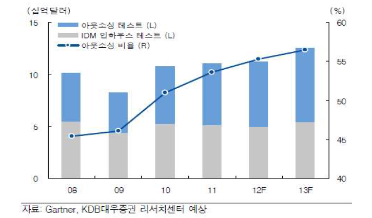 세계 반도체 테스트 시장 규모 및 외주 비중