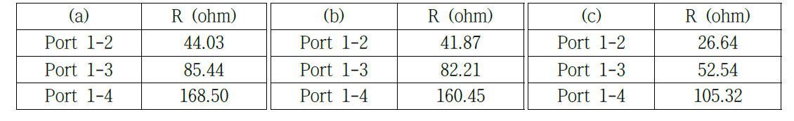 Test board의 저항 값. (a)FR1, (b)CEM3, (c)FR4