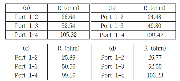 Test board의 저항 값. (a)Cu, (b)Au, (c)Ag, (d)Sn