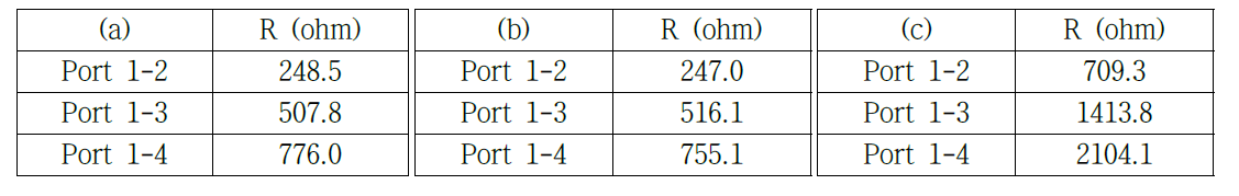 Test board의 저항 값.