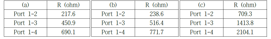 Test board의 저항 값.