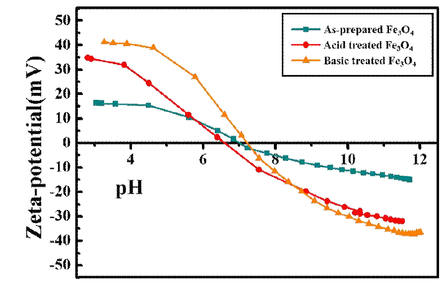 표면처리 후 Fe3O4나노입자의 pH에 따른 Zeta potential