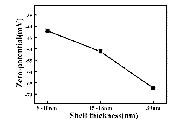 SiO2 코팅층 두께에 따른 Zeta potential 변화