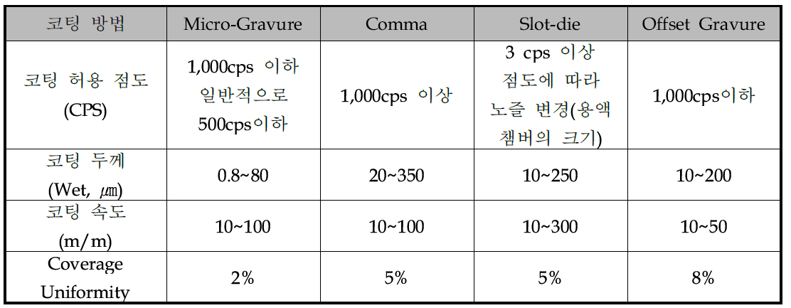 코팅 기법에 따른 기술별 특징