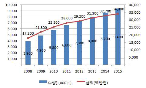 ITO 필름의 시장규모