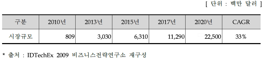 태양전지의 세계시장 규모