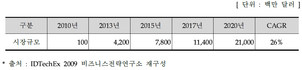 OLED Display의 세계시장 규모