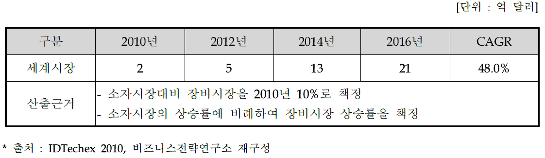 세계 인쇄전자 장비 시장 전망