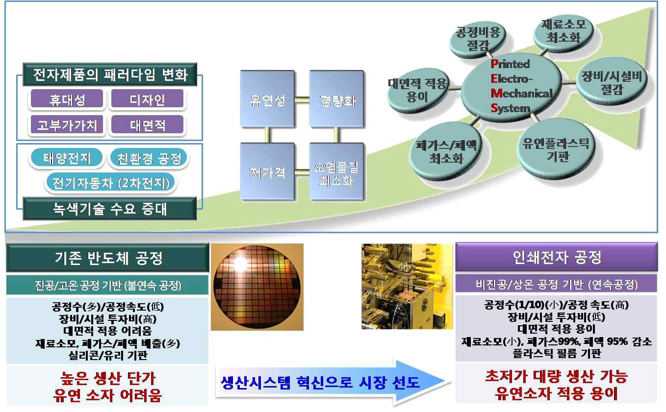 인쇄전자 공정의 장점