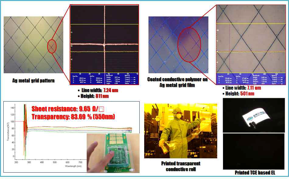 7um 메세선폭 메시와 300nm코팅 투명전극