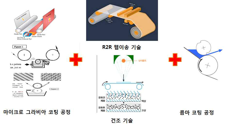 저/고점도 코팅용 나노/마이크로급 하이브리드 코팅 시스템 개념도