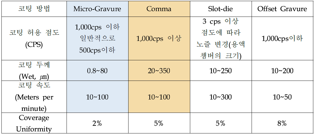 각종 코팅 기법 및 코팅 허용 점도에 따른 두께, 속도, 균일도