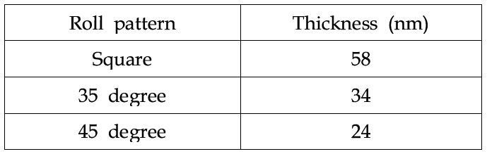 Roll pattern에 따른 코팅 두께 측정 결과
