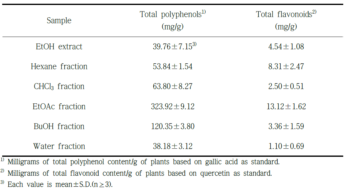 Contents of total polyphenols and flavonoids in ethanol extracts and fractions of Chestnut Peel
