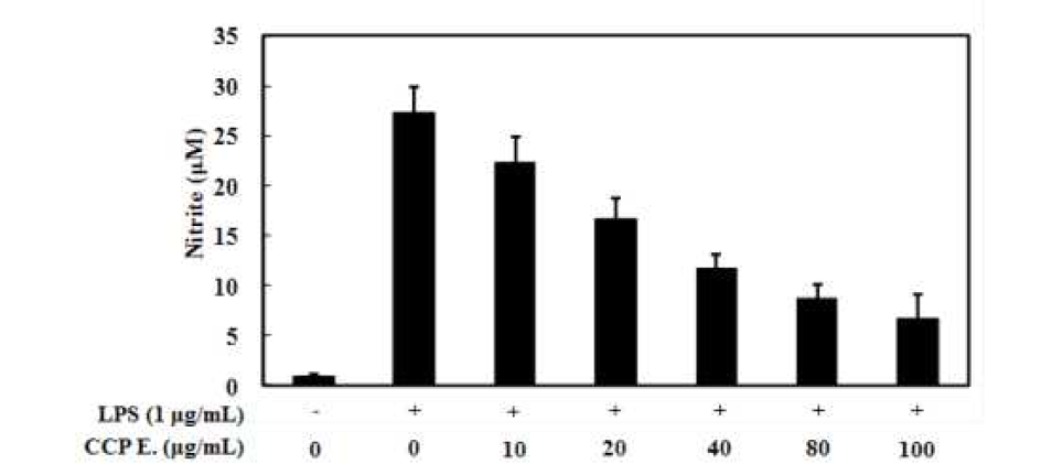 Effects of CCP extracts on LPS-induced NO production in BV-2 cells.