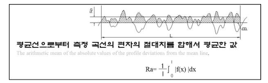 거칠기 곡선(Profile) 및 산술평균조도 Ra 정의