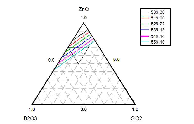 ZBS(ZnO-B2O3-SiO2)소결온도특성