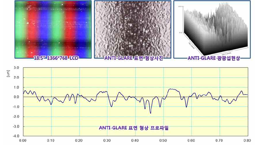 소형 LCD 적합한 안티글레어 커버글라스의 광특성 및 표면형상프로파일