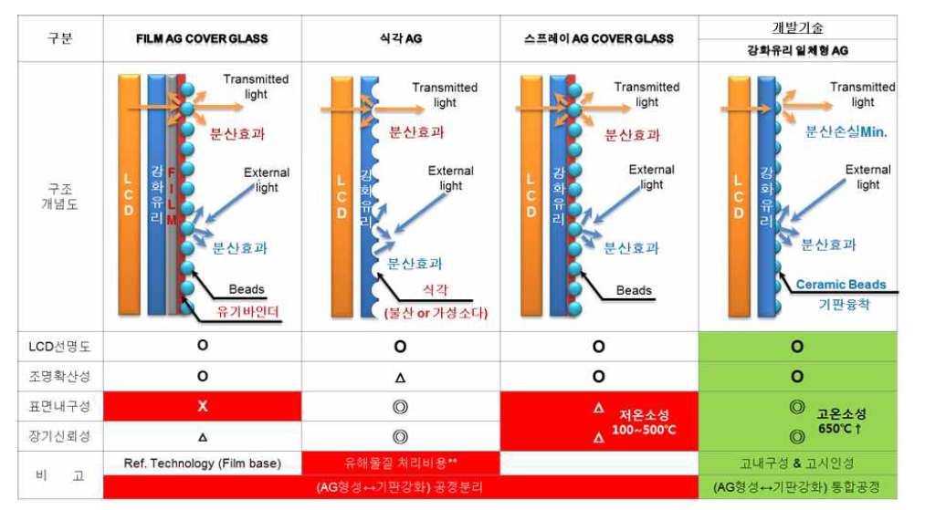 상업용 디스픞레이에 사용되는 Anti-Glare Cover Glass 구현기술 특징비교
